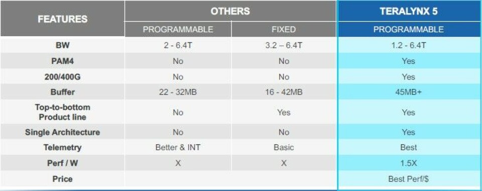 Innovium Switch Innovium Boosts Switch Chip Performance Without A Process Shrink