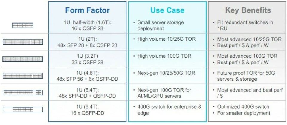 Innovium Switch Innovium Boosts Switch Chip Performance Without A Process Shrink