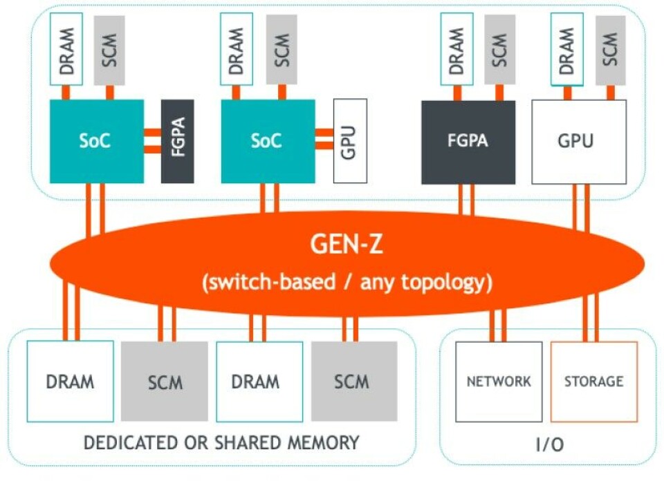 Gen Z Memory Gen-Z Memory Servers Loom On The Horizon