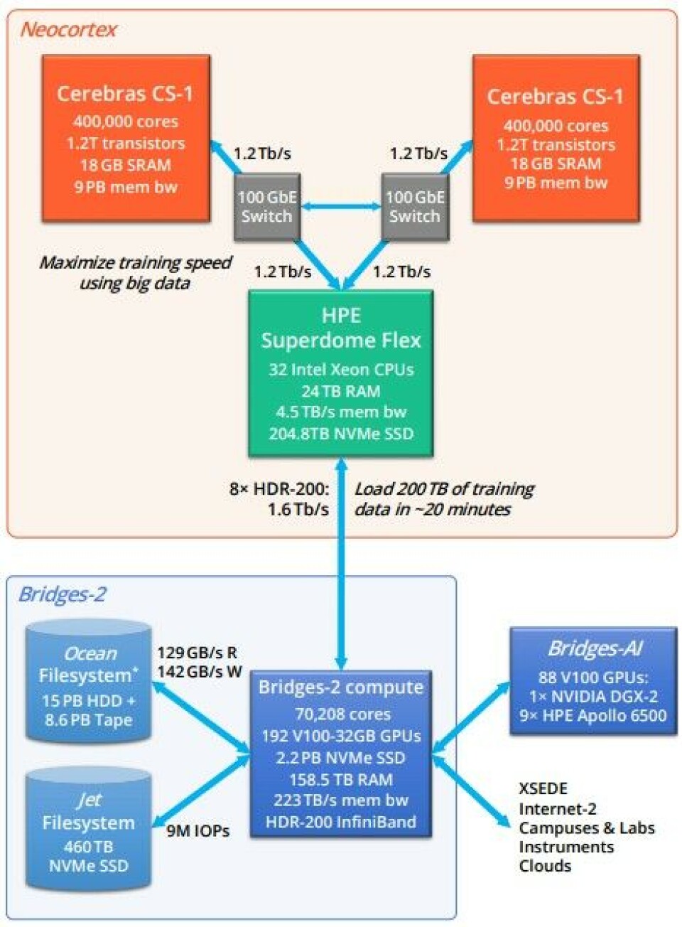 Digicortex Engine PSC Upgrades Neocortex AI Supercomputer With New Cerebras Engines
