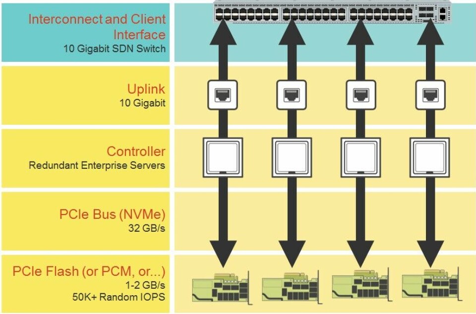 Pwe Flash Array The Future Of Flash Is Massive Scale