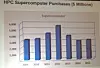 idc-supercomputer-purchases