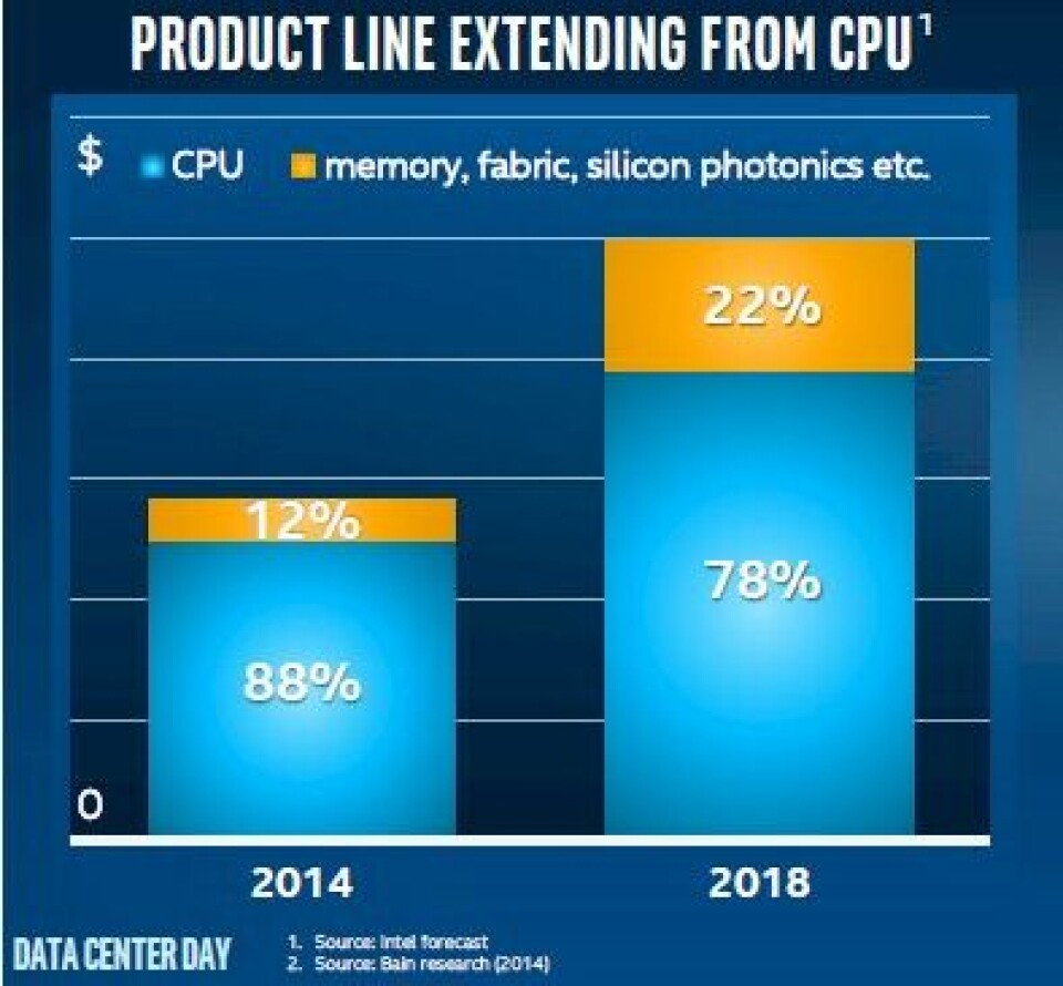 Intel Card Computing Graph Intel's Plan To Grow Its Share Of Datacenter Wallets