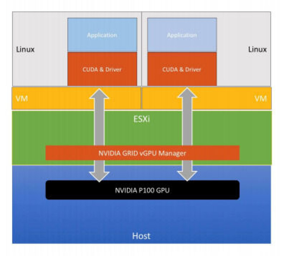 Gpu Vm Making Performance A Priority With Virtualized GPUs