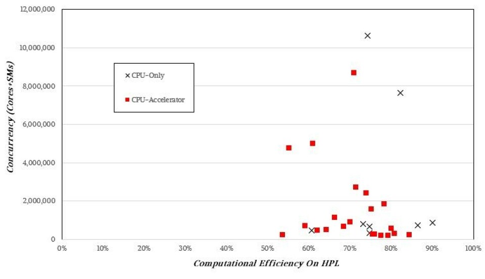 Computer Clusters Rank Top500 Supercomputers: Who Gets The Most Out Of Peak Performance?