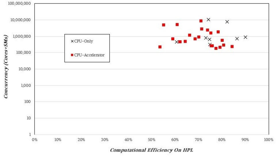 Computer Clusters Rank Top500 Supercomputers: Who Gets The Most Out Of Peak Performance?