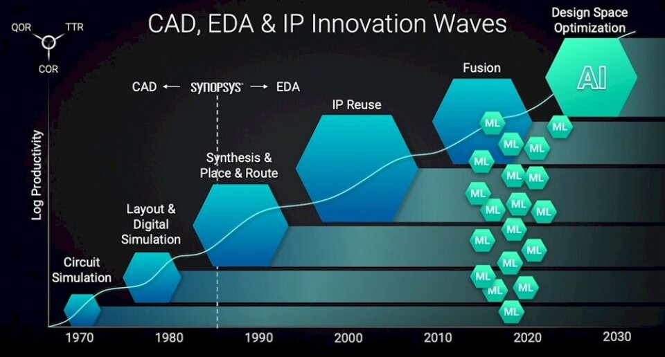Sysmoore Graph SysMoore: The Next 10 Years, The Next 1,000X In Performance