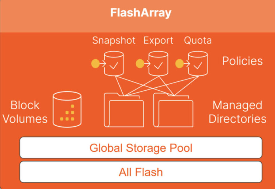 The Pure Unification Of Block And File Storage