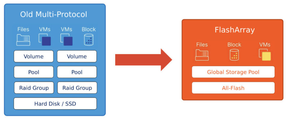 Pure Storage Moderization Project The Pure Unification Of Block And File Storage