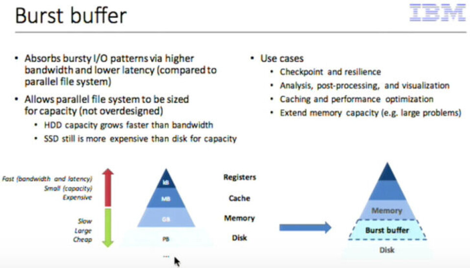 Bursed Array Storage Performance Models Highlight Burst Buffers at Scale