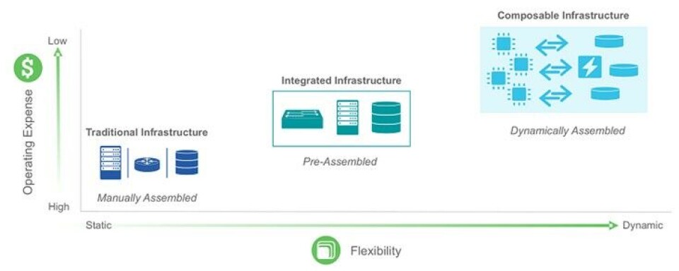 Composable Infra Smashing The Server To Put It Back Together Better