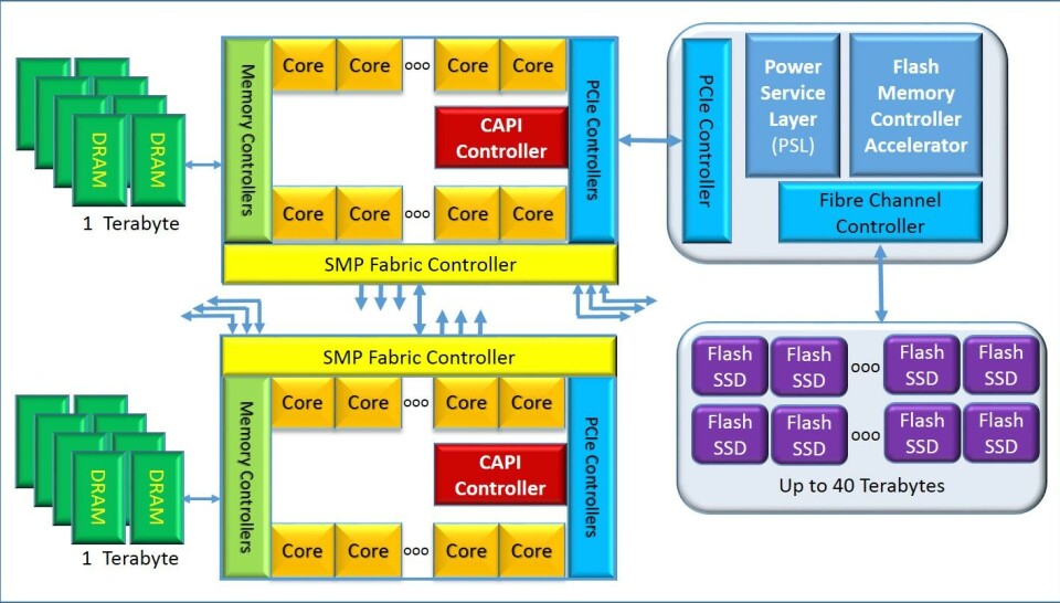 Capi Ibm Addressing Is The Secret Of Power8 CAPI
