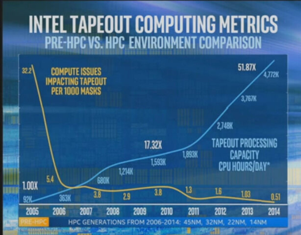 Se Curve Enclave Program Intel Intel's Own Supercomputer Powers Moore’s Law Life Support