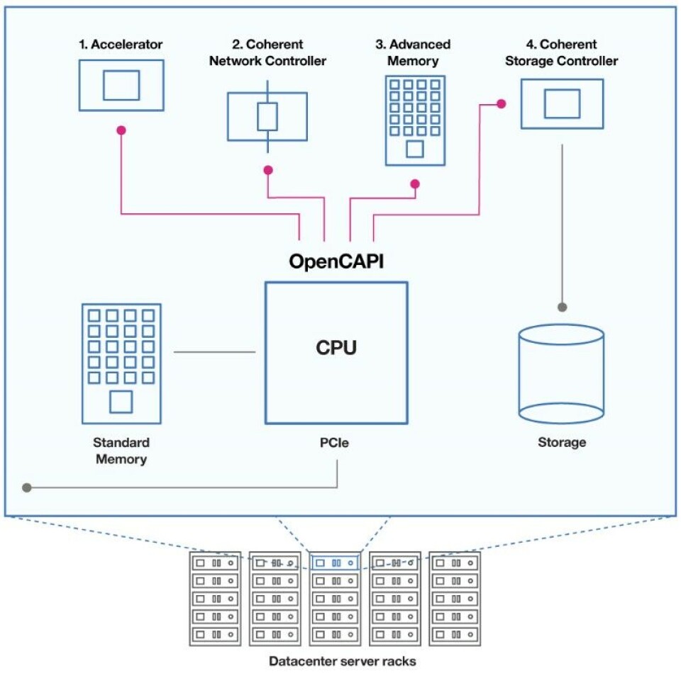 Capi Ibm Opening Up The Server Bus For Coherent Acceleration