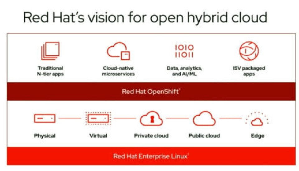 Red Hat Strategy OpenShifting The Hybrid Cloud Into High Gear