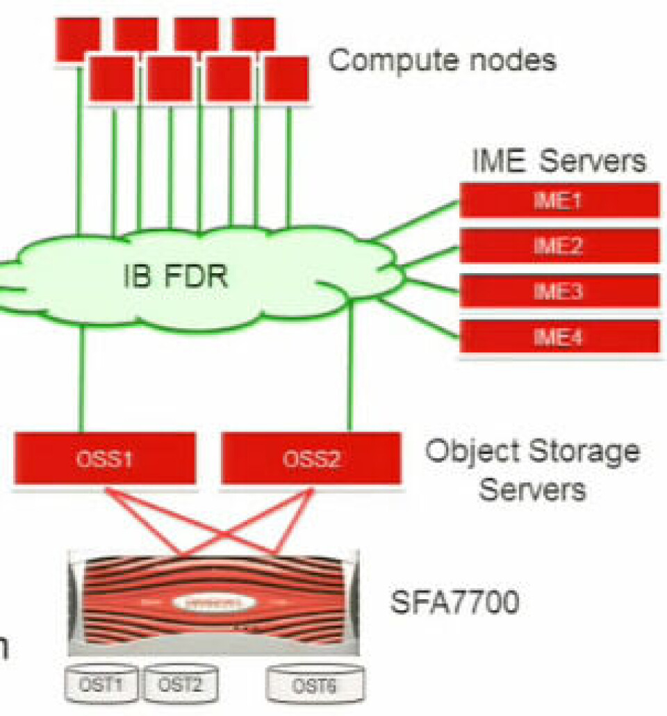 Bursed Array Benchmarking a Burst Buffer in the Wild