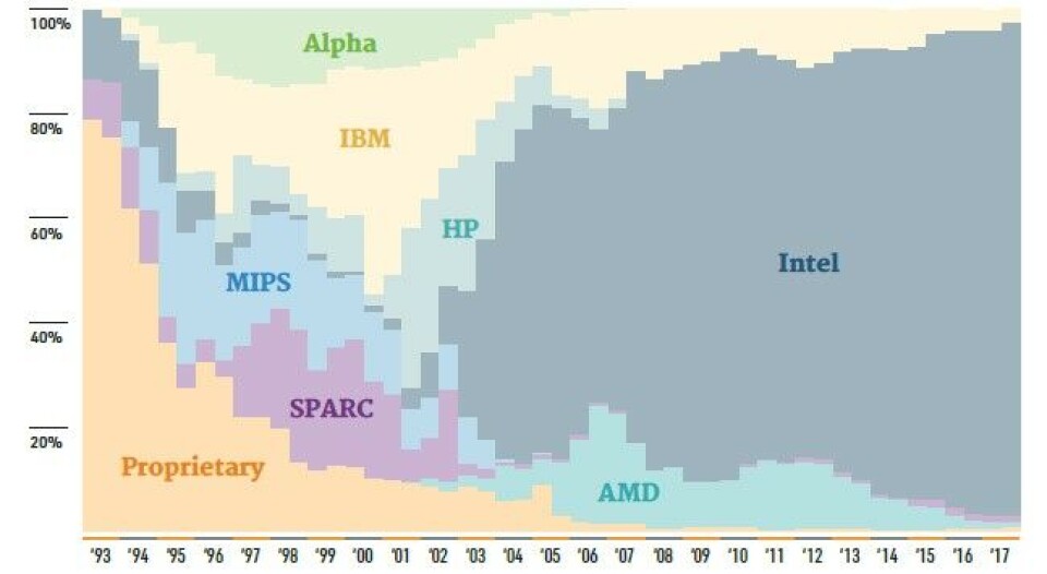 Computer Clusters Rank Top 500 Supercomputer Rankings Losing Accuracy Despite High Precision