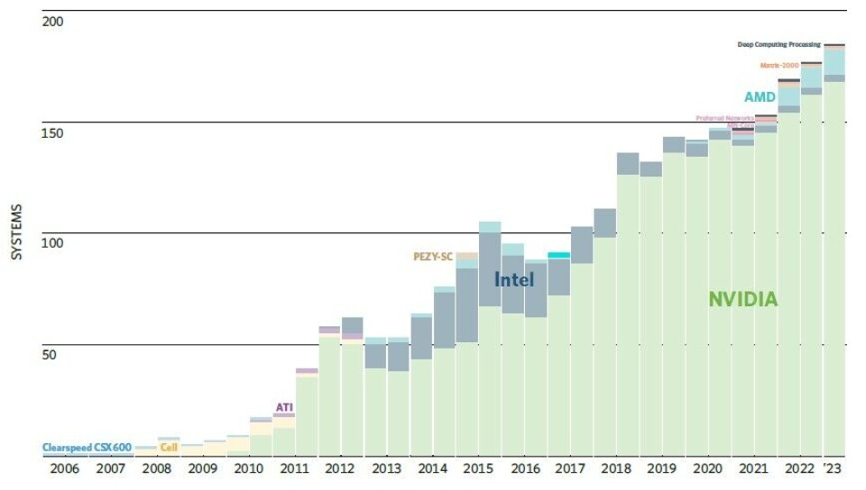 Computer Clusters Rank How AI Is Going To Change Supercomputer Rankings Even More