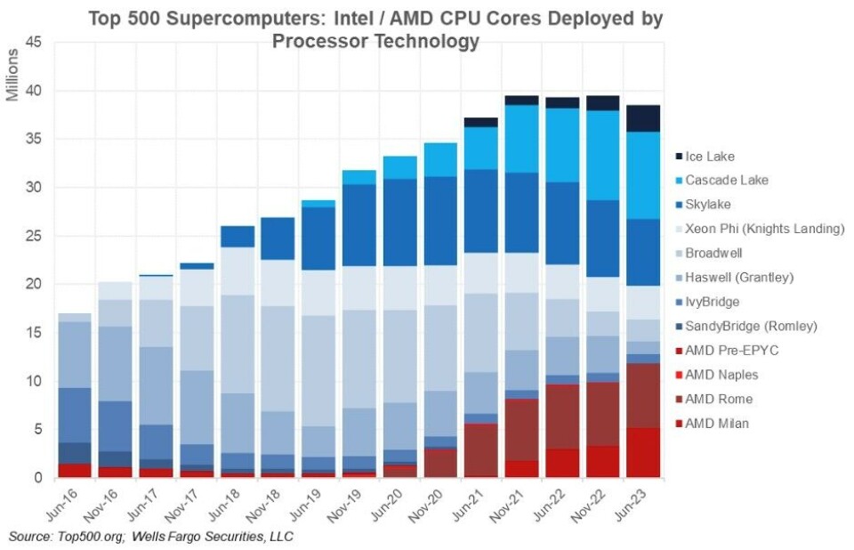 Cpu Sort 2019 How AI Is Going To Change Supercomputer Rankings Even More