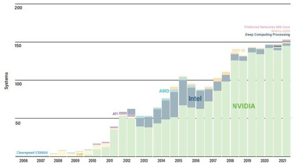 Computer Clusters Rank Top500 Supercomputers: Hungry For The Exascale Feast