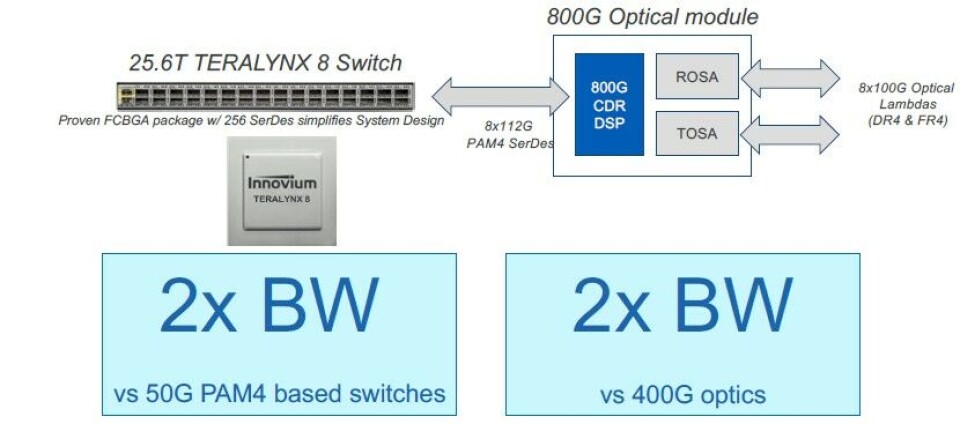 Innovium Switch Innovium Stays On Broadcom’s Heels With Teralynx 8 Switch Chips