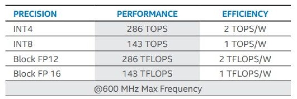 Tensor Block HBM2, Tensor Units Key to Intel’s New AI Centric FPGA