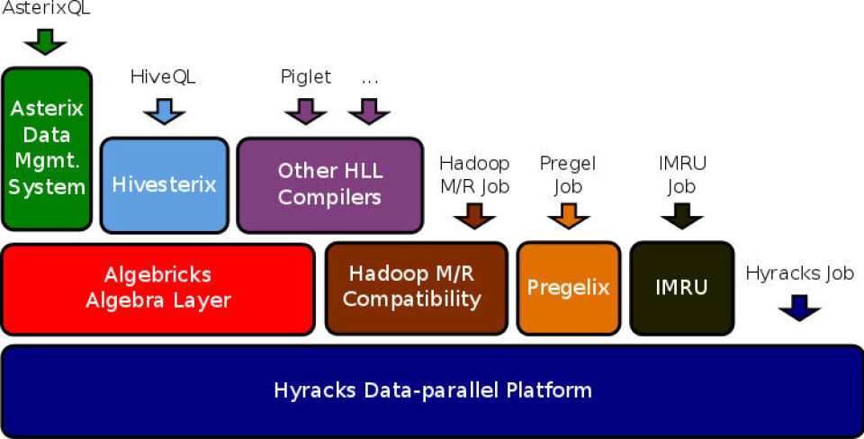 Hyracks Bridging the Large-Scale Data Analysis Language Divide