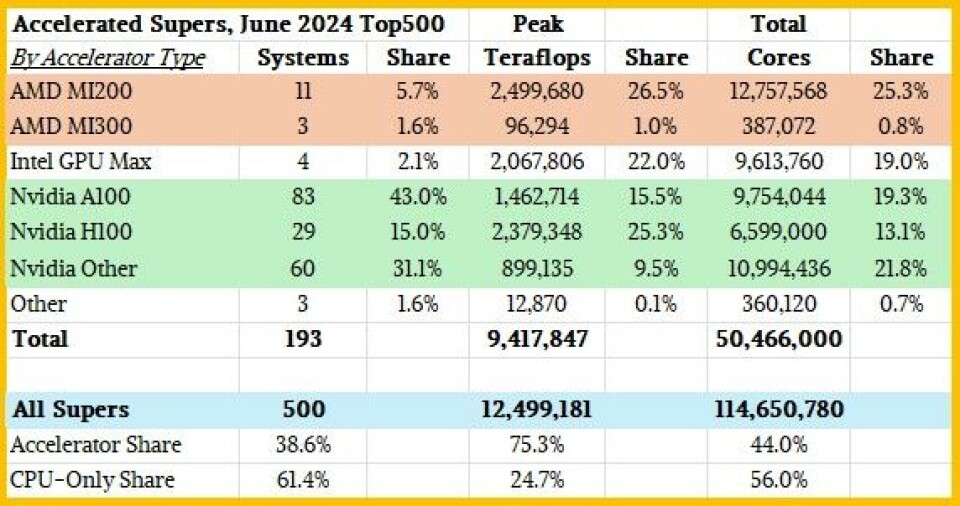 Supercomputing List Top500 Supers: This Is Peak Nvidia For Accelerated Supercomputers