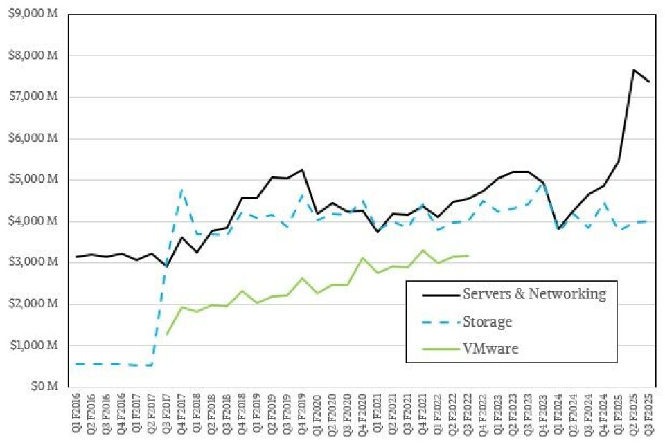 Fat Server Fat Server Spending Props Up Slowing AI Servers At Dell