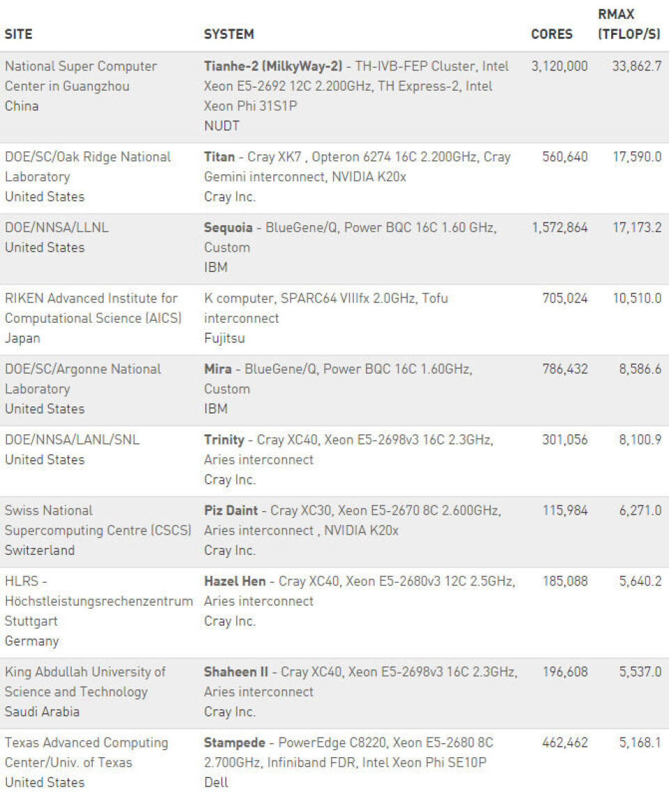 Supercomputing List Top 500 Supercomputing at Landing Before Steep Climb