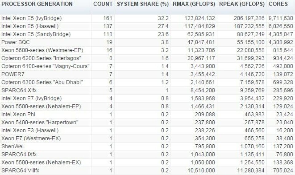 Computer Clusters Rank Top 500 Supercomputing at Landing Before Steep Climb