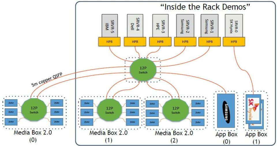 Gen Z Memory Gen-Z Memory Servers Loom On The Horizon