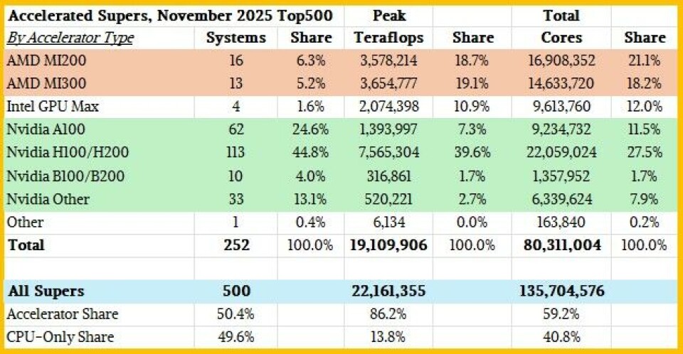 Computer Clusters Rank Modest HPC Centers Drive Top500 Supercomputer Rankings This Time Around