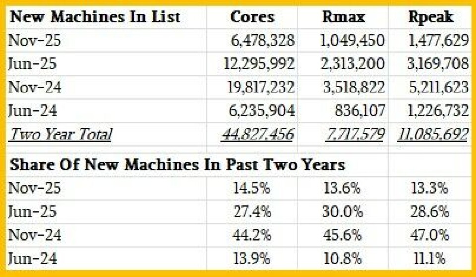 Computer Clusters Rank Modest HPC Centers Drive Top500 Supercomputer Rankings This Time Around
