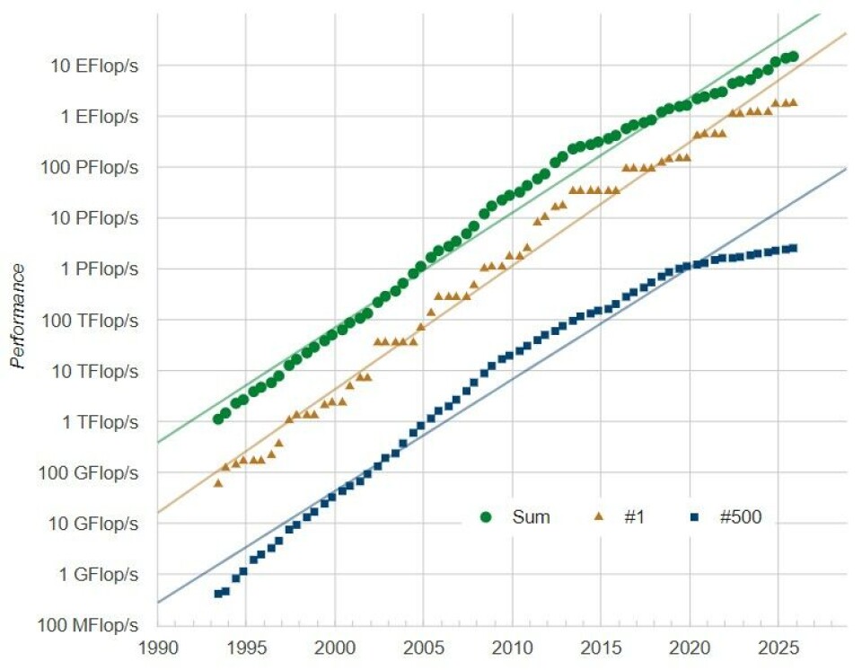 Computer Clusters Rank Modest HPC Centers Drive Top500 Supercomputer Rankings This Time Around