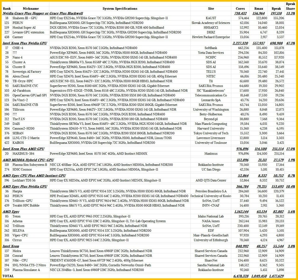 Computer Clusters Rank Modest HPC Centers Drive Top500 Supercomputer Rankings This Time Around