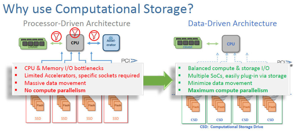 Computer Storage Model Cross ScaleFlux Takes Computational Storage Up A Notch With Homegrown Chip ...