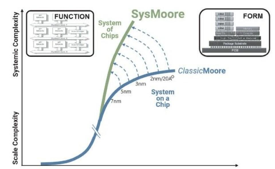 Sysmoore Graph Chip Packaging Trumps EDA: Why Synopsys Is Paying $35 Billion For Ansys