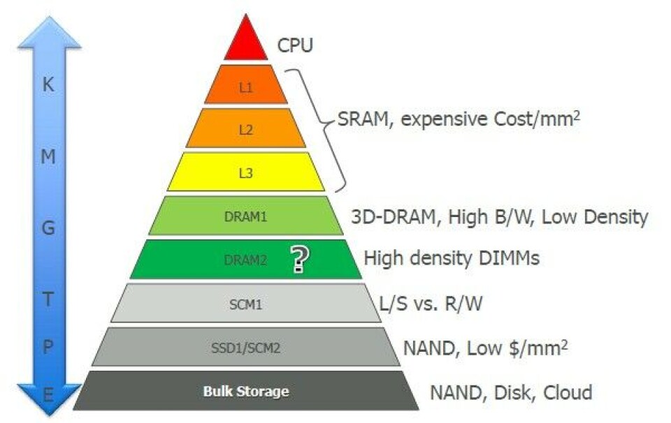Scaling The Growing System Memory Hierarchy