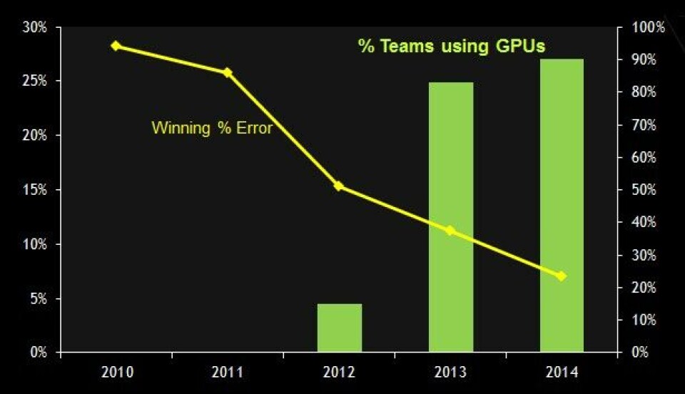 Nvidia Ramps Up GPU Deep Learning Performance