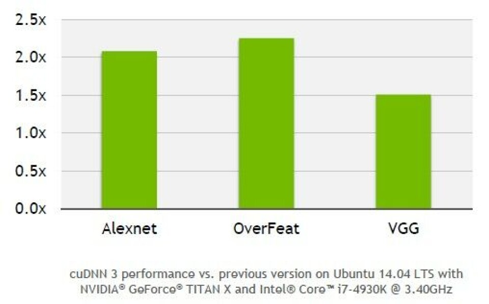 Nvidia Ramps Up GPU Deep Learning Performance