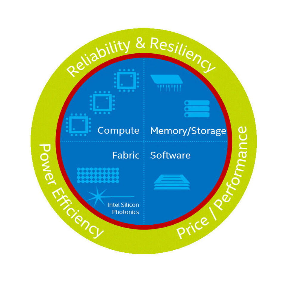Intel Triangle Intel Stretches Deep Learning on Scalable System Framework