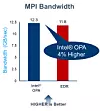 Performance of Intel(R) OPA vs. InfiniBand EDR on the Ohio State Micro-Benchmark osu_bw Bandwidth test* (Image courtesy Intel).