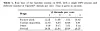 The code had already been optimized for Knights Corner. The optimal configuration for Knights Corner was a single MPI process and 4 OpenMP threads per core. They tried running a single MPU process on Knights Landing with various threads per core. A comparison is seen above. Ultimately, increasing the number of threads per core was optimal for the code on Knights Landing, the team says.