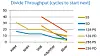 Figure 4: Improved divide throughput - cycles to next (lower is better, Image courtesy Intel)