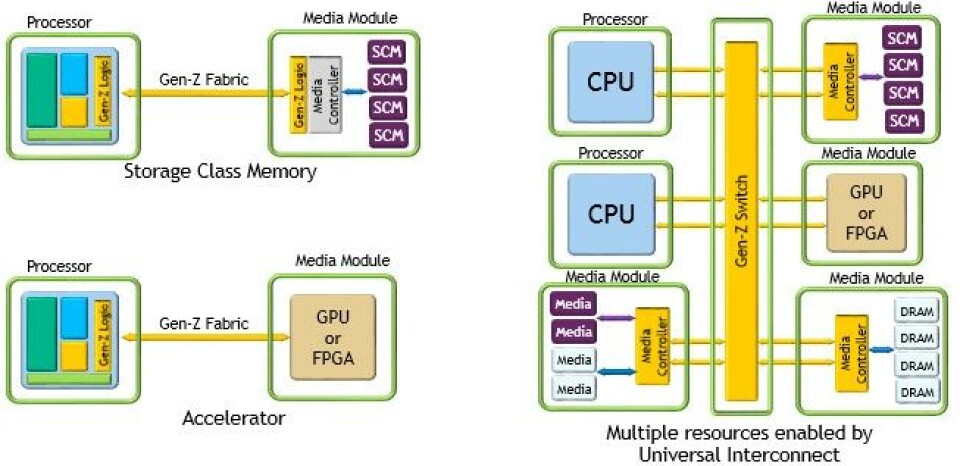Gen Z Memory Future Interconnects: Gen-Z Stitches A Memory Fabric