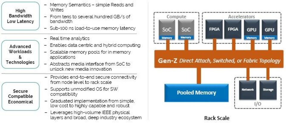 Gen Z Memory Raising The Standard For Storage Memory Fabrics