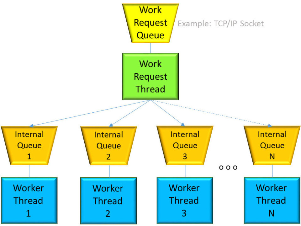 issues when using multiple threads through... The Essence Of Multi-Threaded Applications