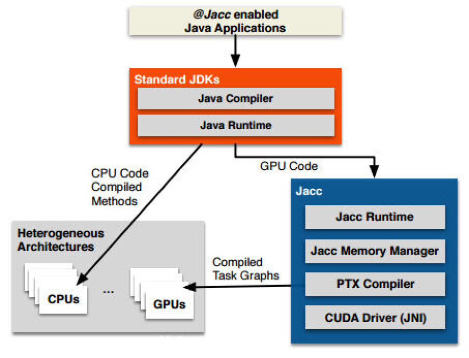 java automation using jab (java access bridge) Images... Toolset Expands for GPU Accelerated Java Development