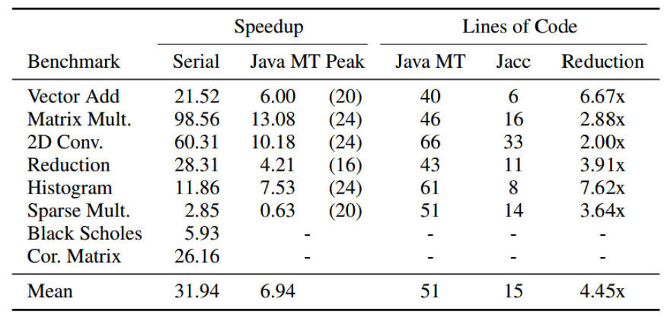 top performance metrics for java, .net, php, , and... Toolset Expands for GPU Accelerated Java Development